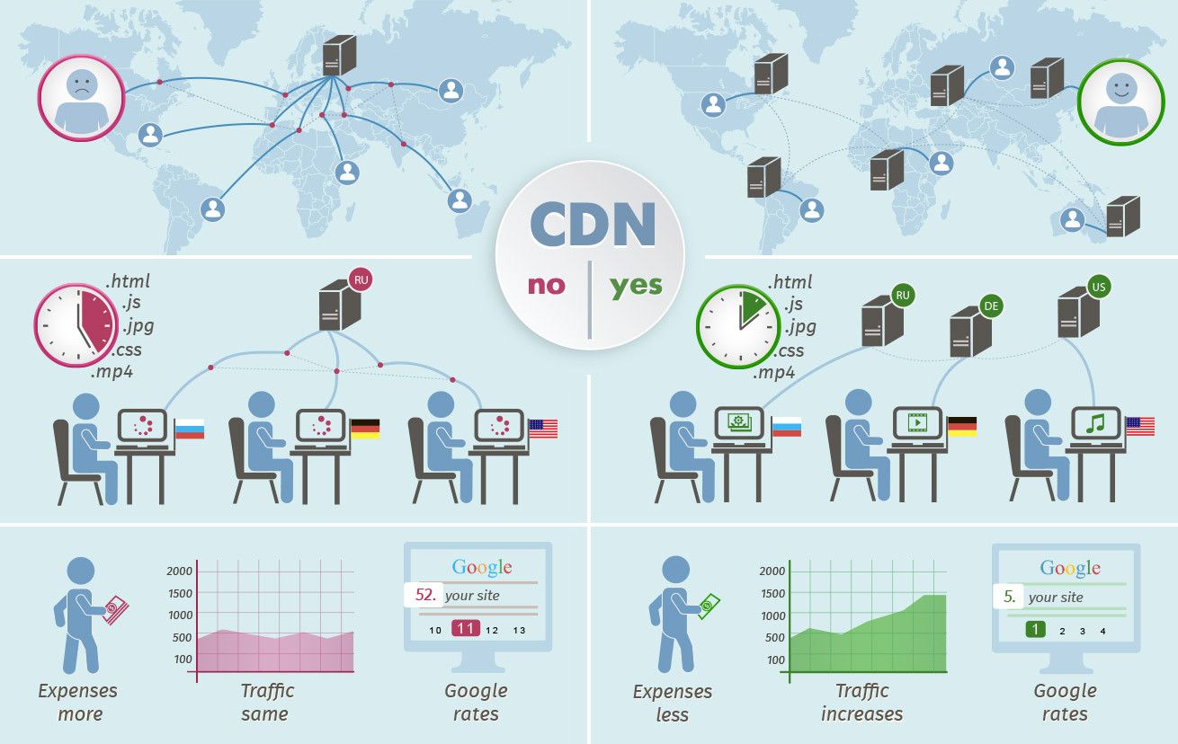 Analyse du trafic CDN vers votre site web