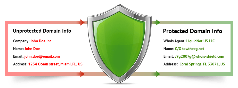 Ai-je besoin d&rsquo;une protection de la confidentialité des noms de domaine?