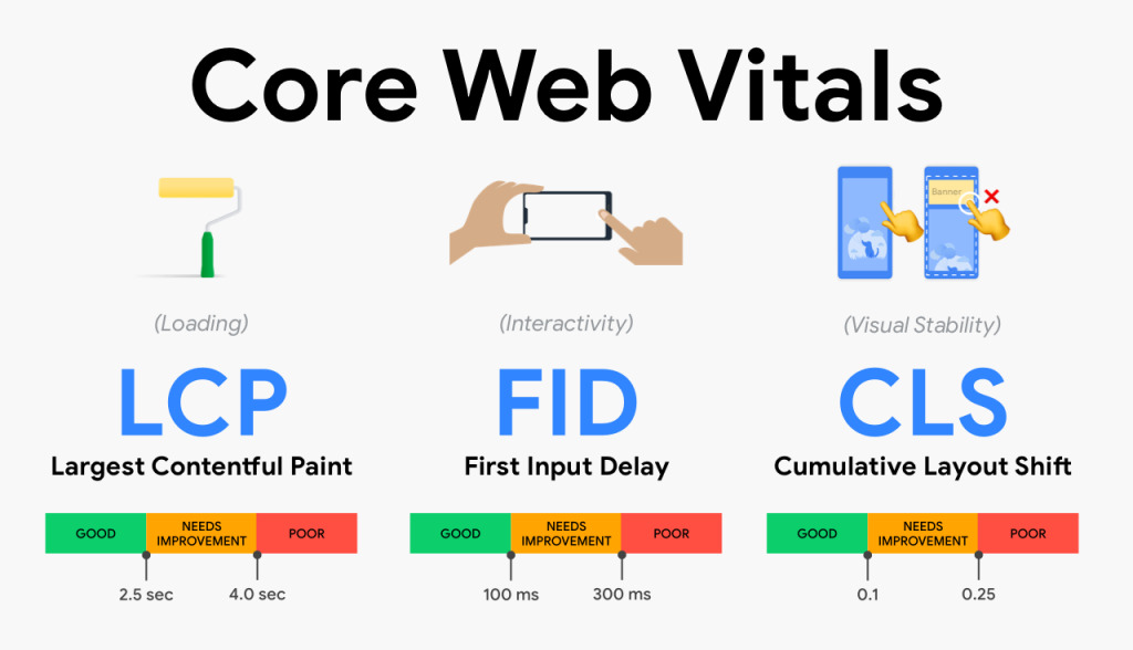 Qu&rsquo;est-ce que la mise à jour Core Web Vitals de Google ?